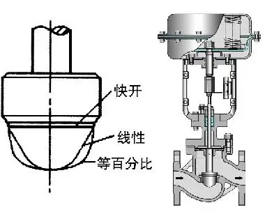 調節閥的正、反作用